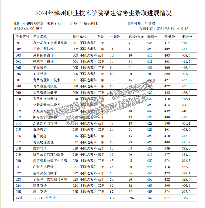 漳州职业技术学院2024年福建普通类专科批分专业投档分