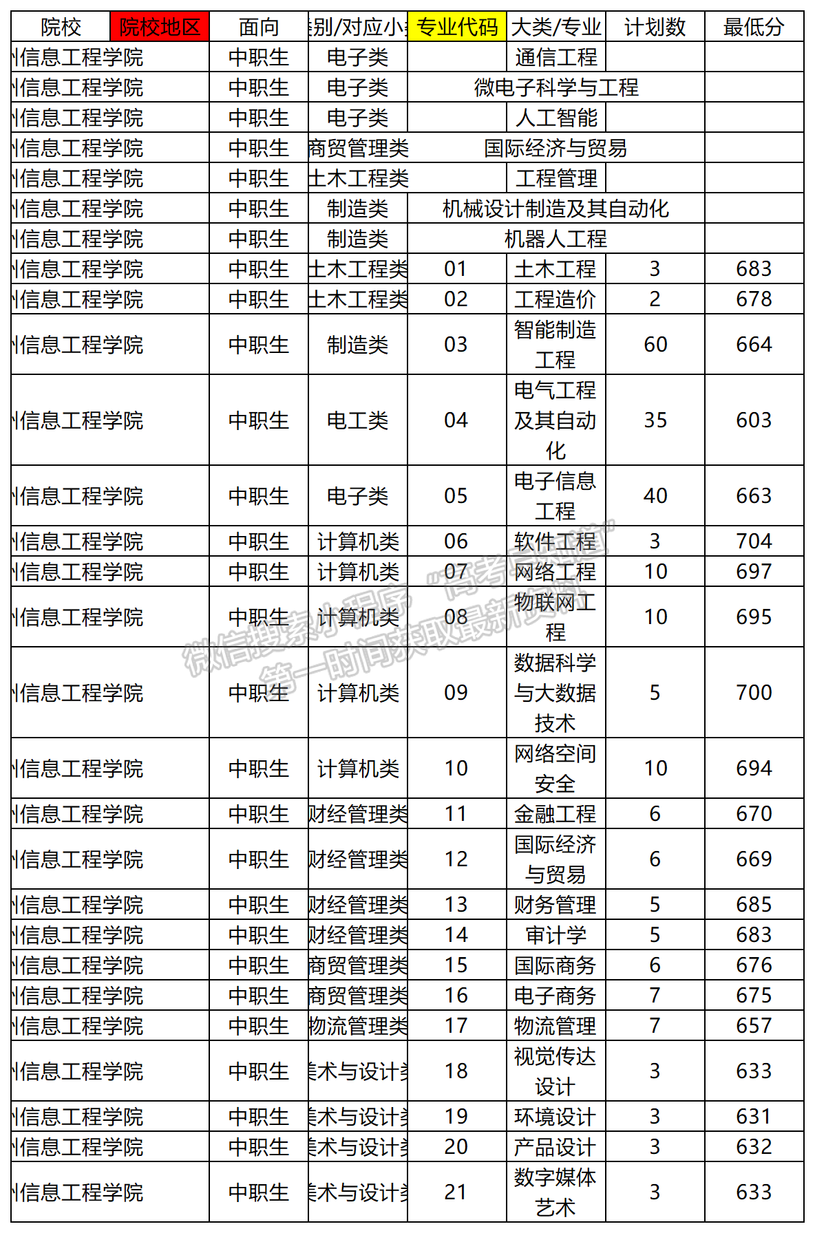 泉州信息工程学院2024年高职分类（面向中职）录取分数