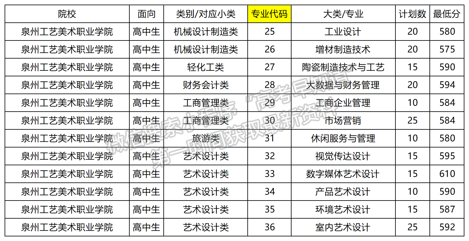 2024年泉州工艺美术职业学院福建高职分类专业录取分（面向高中类）
