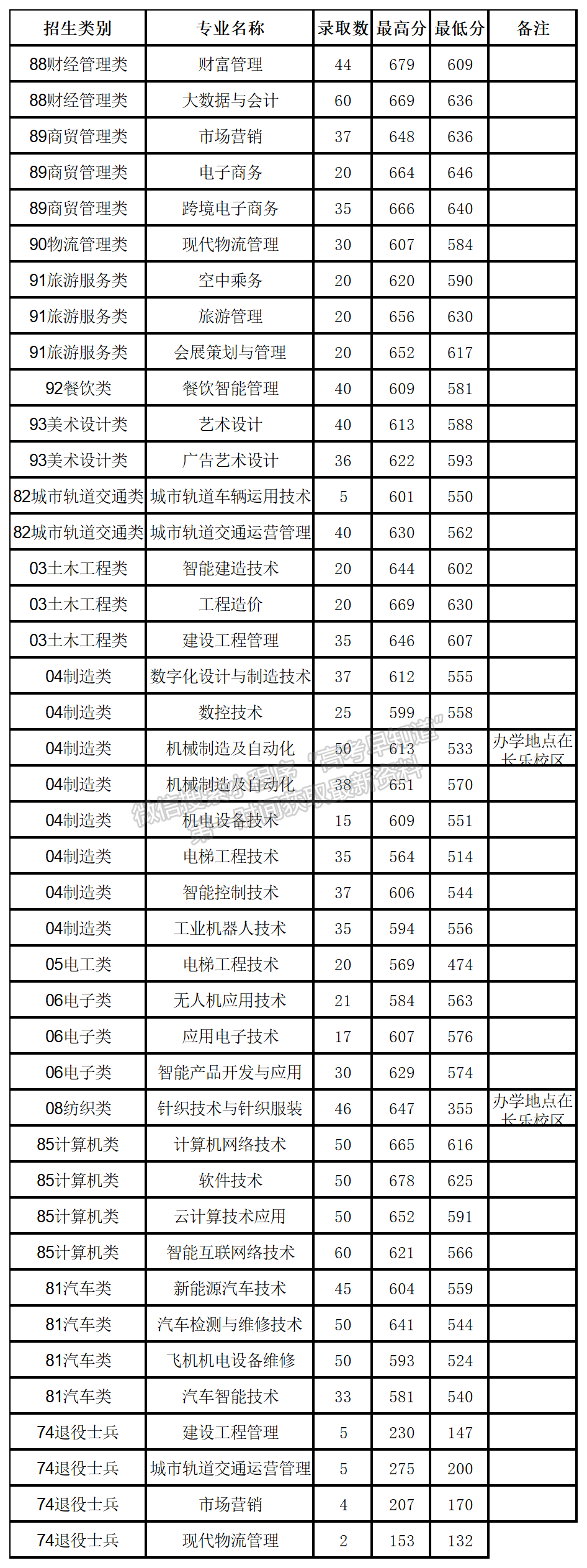 2024年福州职业技术学院高职分类专业录取分数（面向中职类）