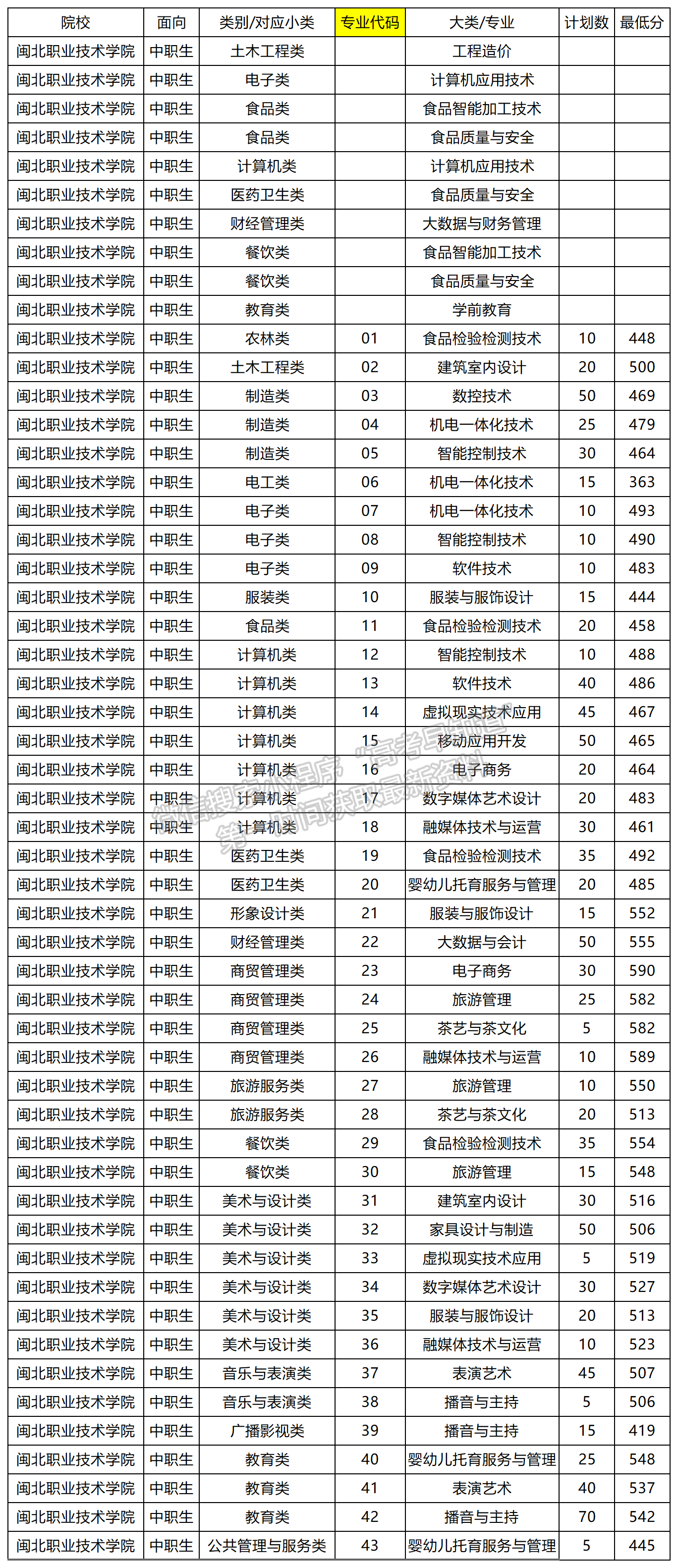2024年闽北职业技术学院高职分类录取分数（中职生类）
