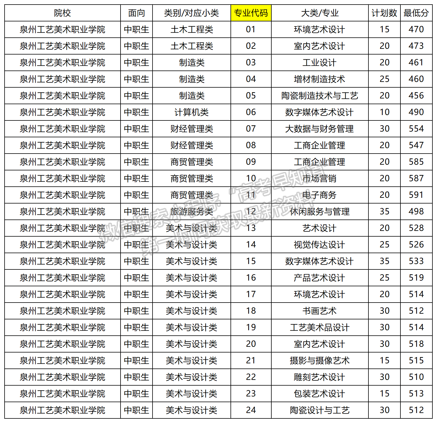 2024年泉州工艺美术职业学院福建高职分类专业录取分（面向中职类）
