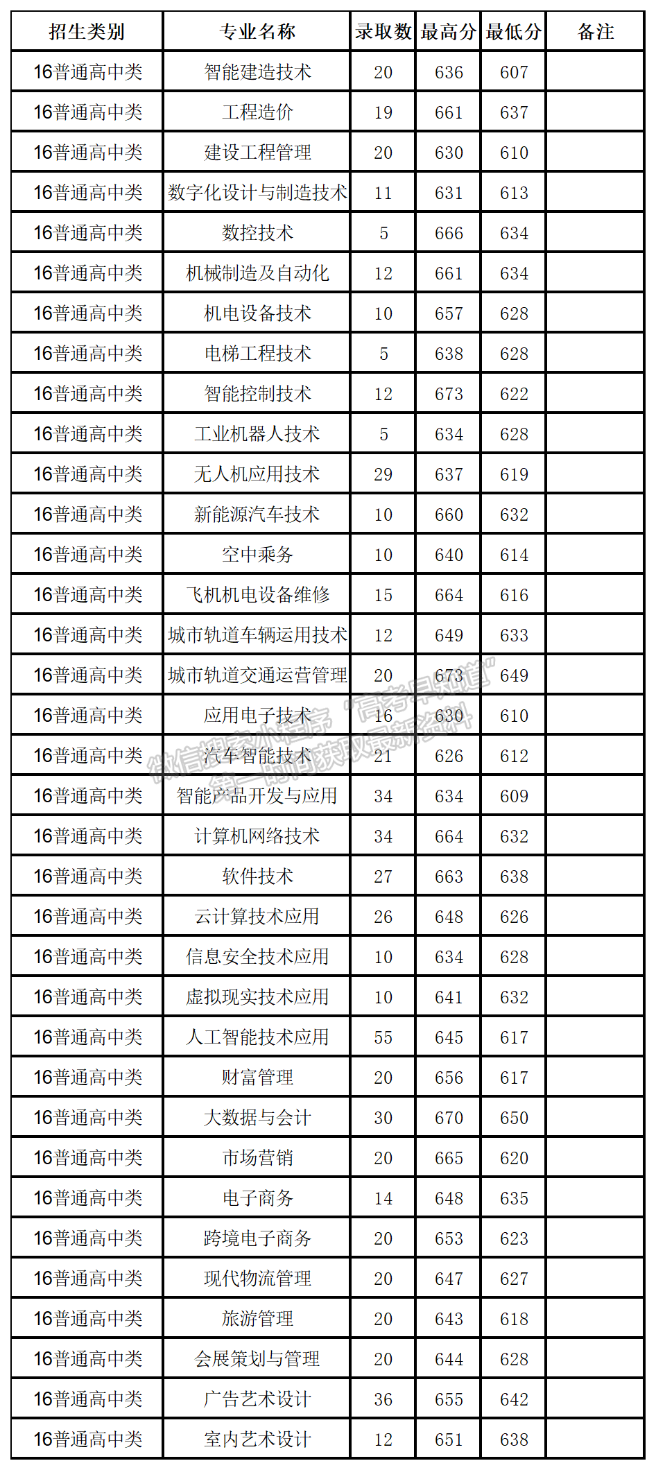 2024年福州职业技术学院高职分类专业录取分数（面向高中类）