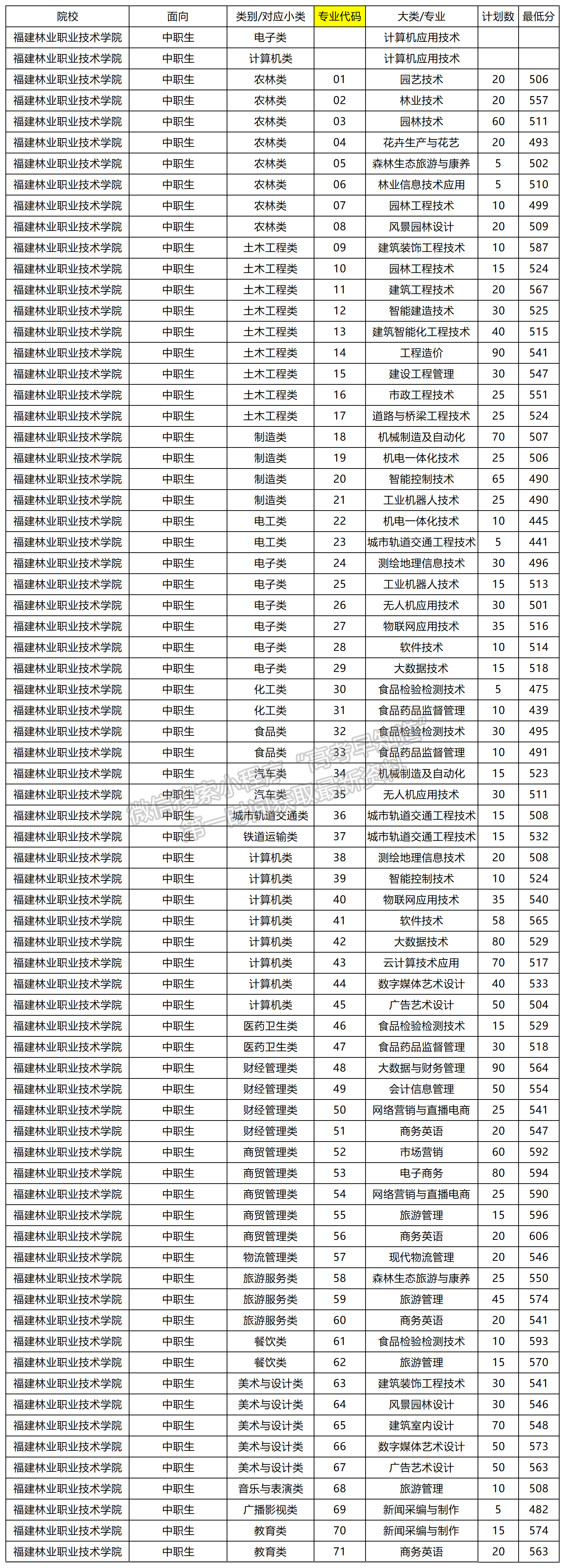 2024年福建林业职业技术学院高职分类专业录取分数（面向中职类）