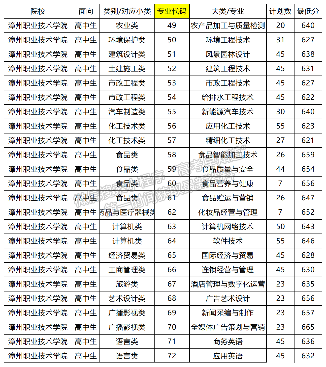 2024年漳州职业技术学院高职分类专业录取分数（面向高中类）