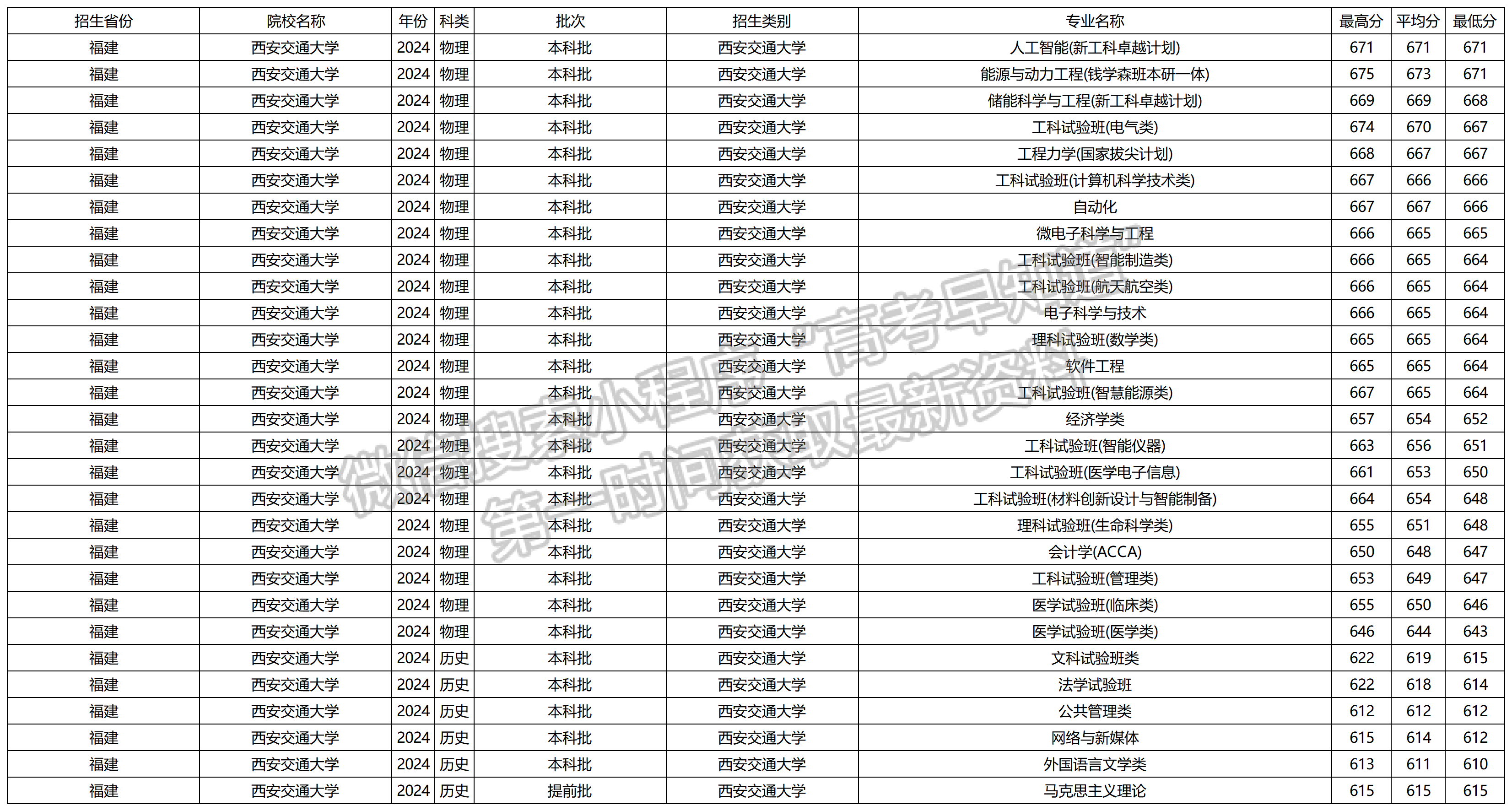 2024年西安交通大学福建本科批专业录取分