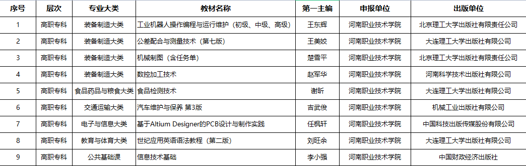 河南职业技术学院9种教材入选首批“十四五”职业教育国家规划教材