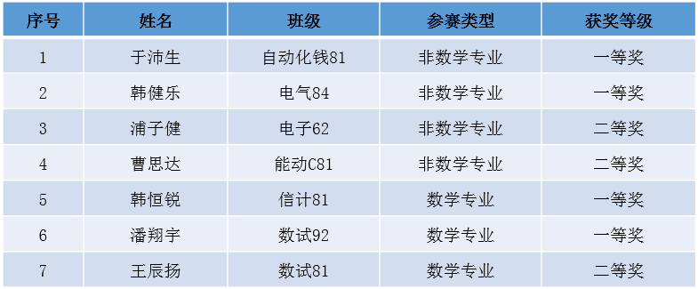 西安交通大学学子在第十一届全国大学生数学竞赛决赛中获佳绩