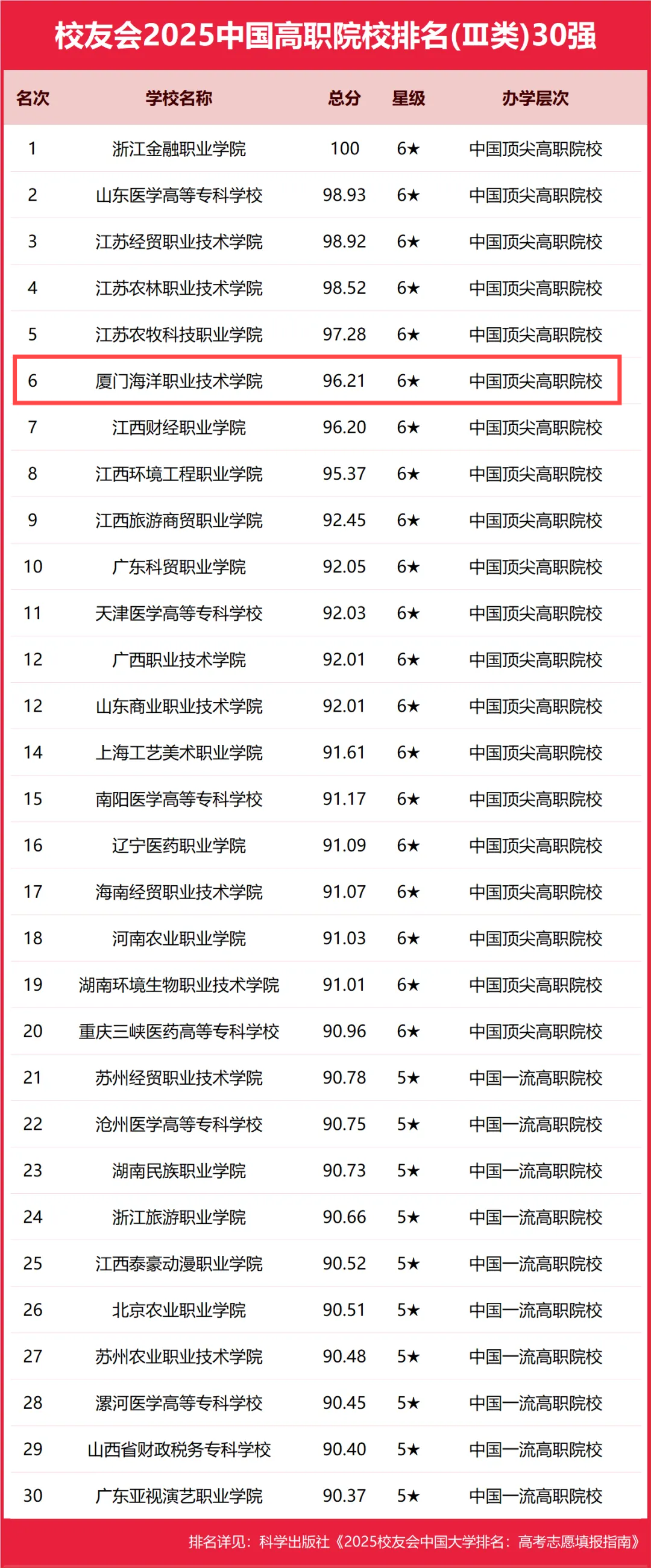 我校在校友会2025中国高职院校排名中再创新高