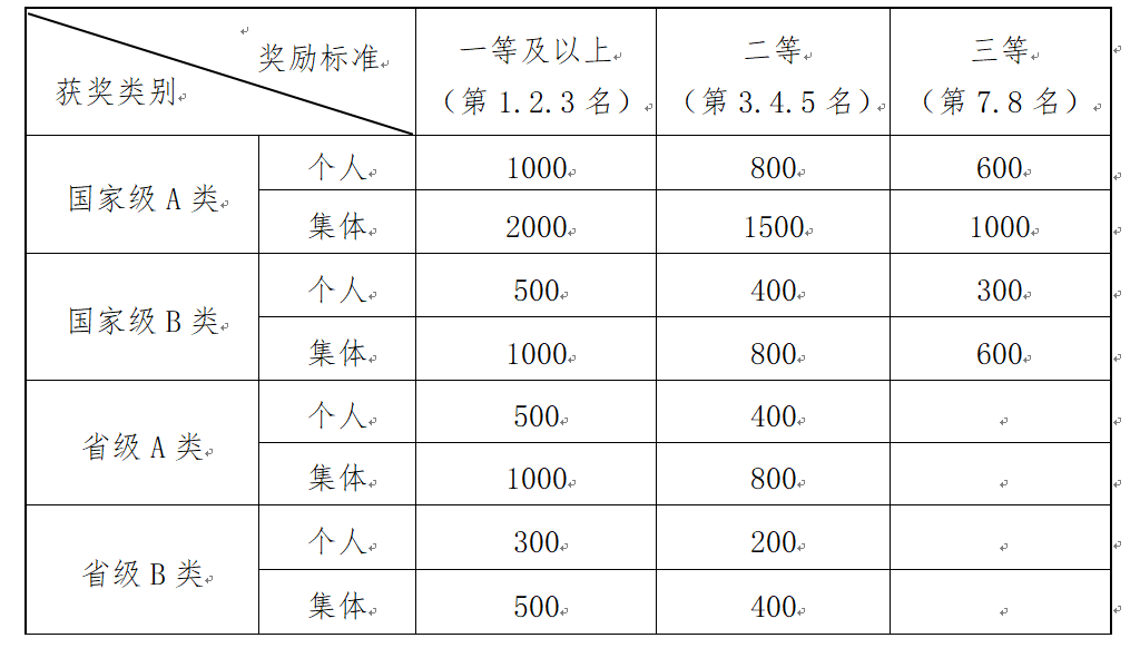平顶山学院学生奖学金管理办法（试行）